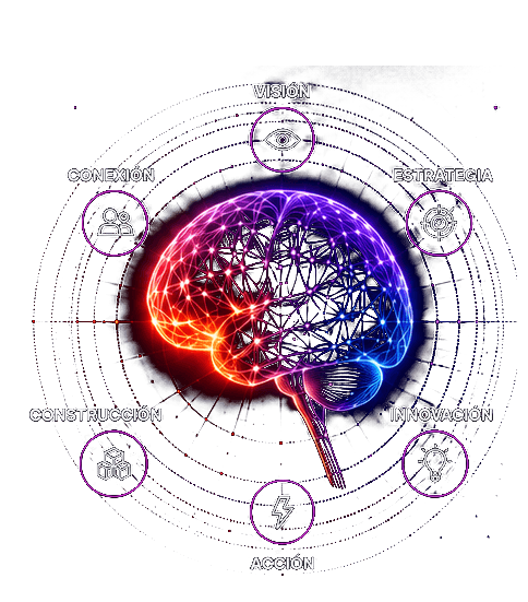 Cerebro con las seis dimensiones del test: visión, estrategia, innovación, acción, construcción, conexión